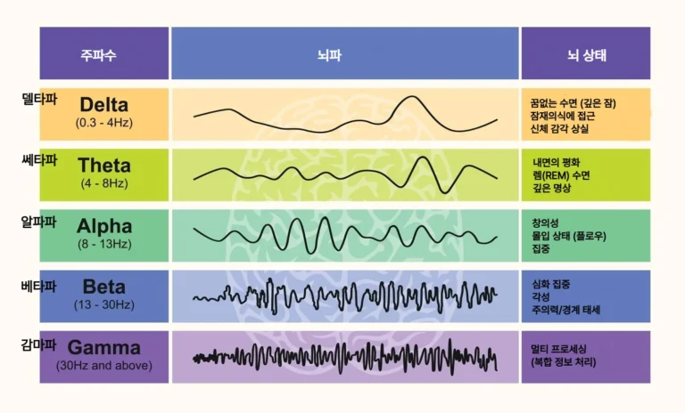 몰입과 이완: 감마파와 알파, 쎄타파의 관계 – ai 답변