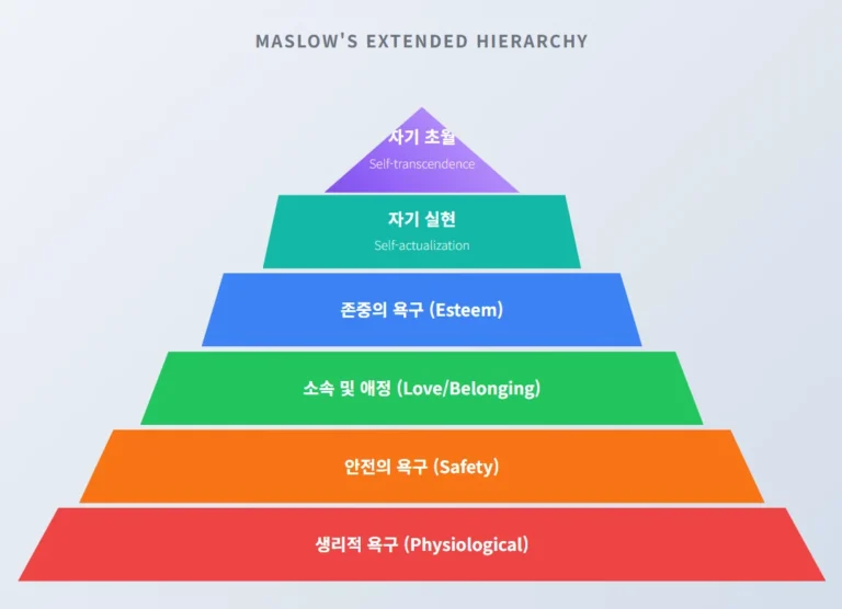 매슬로우의 확장된 욕구 단계